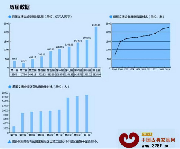 历届文博会成交对比图