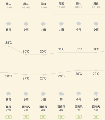 7月9日-14日中山市天气预报