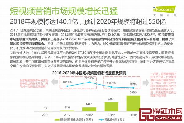 据艾瑞咨询发布的《2018年中国短视频营销市场研究报告》数据显示，2018年短视频营销市场规模达到140.1亿，预计2020年规模将超过550亿