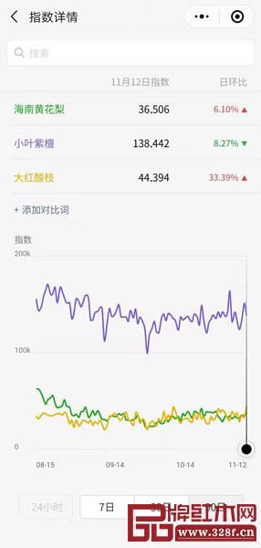 微信指数显示，小叶紫檀关注度是最高的，受市场欢迎