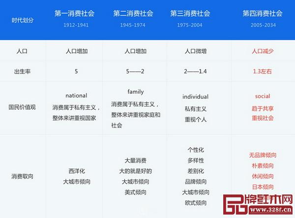 不同的时代有不一样的消费取向 不同的时代有不一样的消费取向