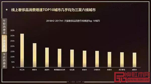 线上奢侈品消费增速TOP10城市几乎均为三至六线城市 线上奢侈品消费增速TOP10城市几乎均为三至六线城市