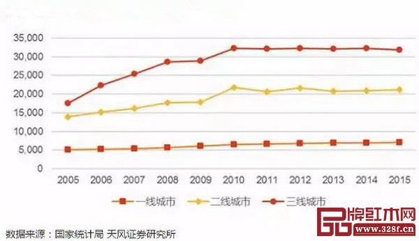 三线城市人口基数大,近十年增速高于一二线城市 三线城市人口基数大,近十年增速高于一二线城市
