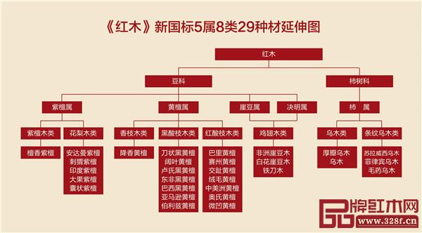 《红木》新国标实施 树种33种变29种