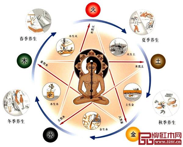五行学说支撑着木材保健