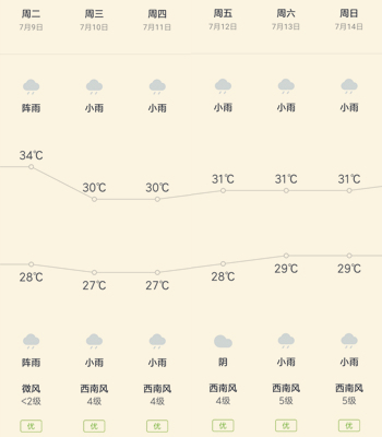 7月9日-14日中山市天气预报 7月9日-14日中山市天气预报