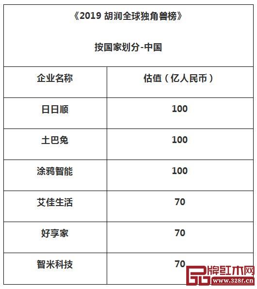 来自中国的六家泛家居企业登上《2019胡润全球独角兽榜》