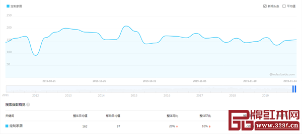 百度指数和微信指数显示,人们对定制家居的关注度不断提高 百度指数和微信指数显示,人们对定制家居的关注度不断提高