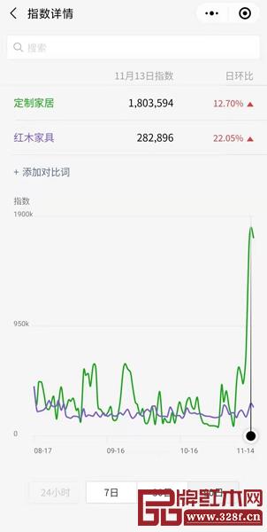 百度指数和微信指数显示,人们对定制家居的关注度不断提高 百度指数和微信指数显示,人们对定制家居的关注度不断提高