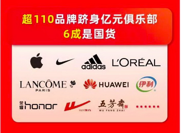 数据显示,超110品牌跻身亿元俱乐部,其中六成是国货 数据显示,超110品牌跻身亿元俱乐部,其中六成是国货